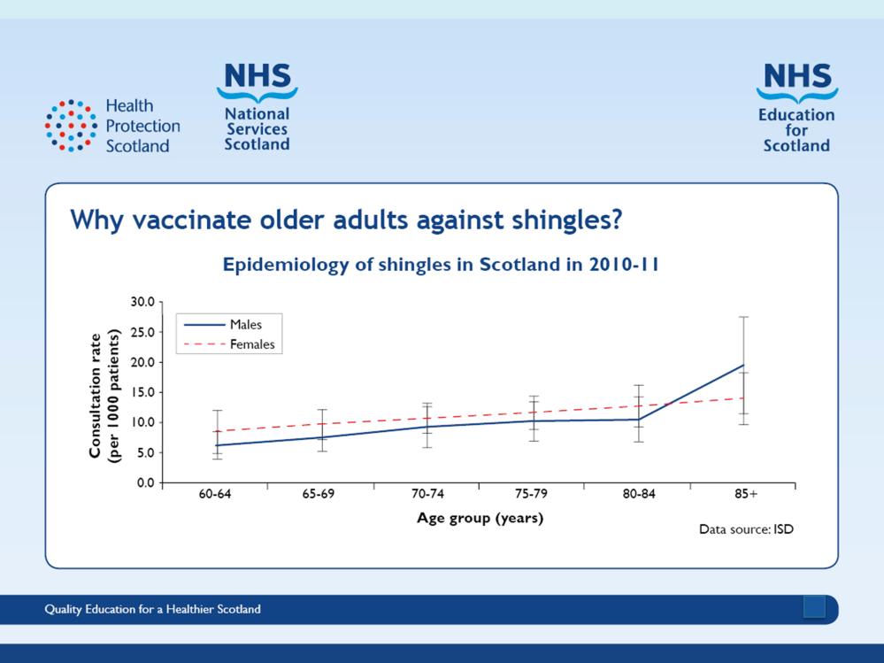 Slide 20 2015 Existing slide 19 -Updated Notes The above graph shows the estimated number of patients consulting their GP per 1000 registered, prior to vaccine introduction.