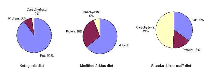 The Modified Atkins Diet No calorie or fluid restriction No hospital