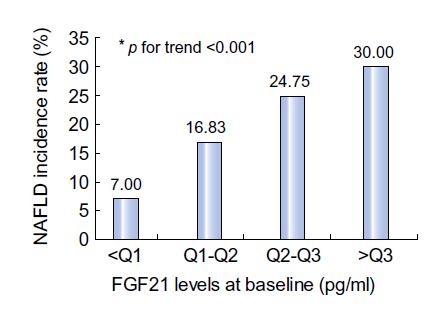 FGF-21 in NAFLD Most interesting in predicting progression to NAFLD