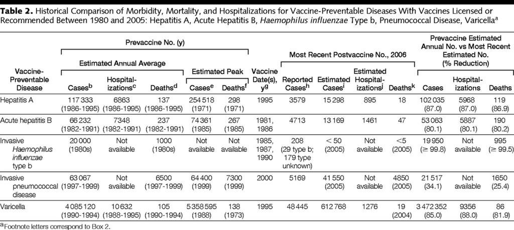 From: Historical Comparisons of Morbidity and Mortality for Vaccine-Preventable Diseases in the United States JAMA.