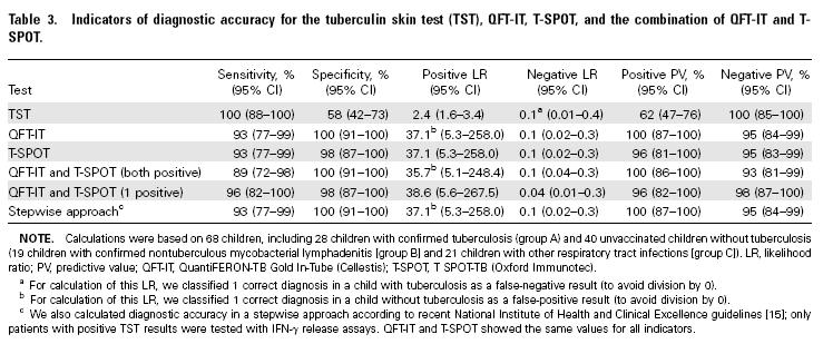Specificity of Diagnosis of LTBI in TB suspects: QFT-IT/ T-spot.