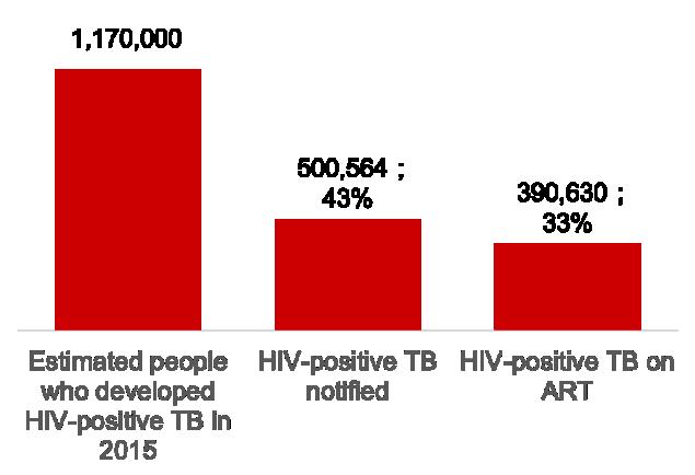 What is happening to the 1.2 million PLHIV developing TB each year?