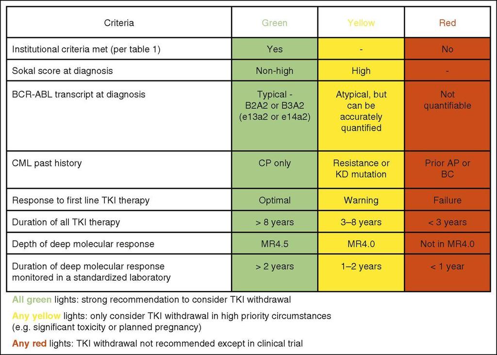 Criteria to guide selection of patients suitable for a TFR attempt. Timothy P.