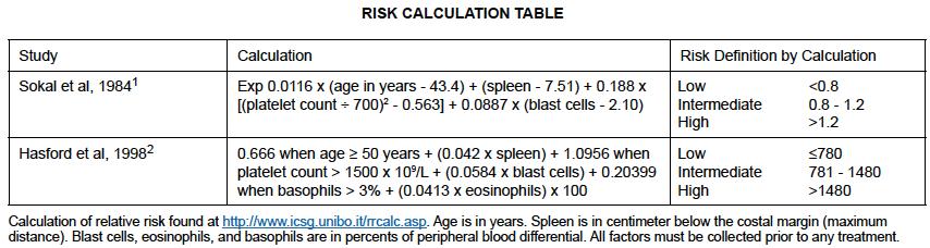 Why? Risk score calculation Predicts treatment response High and Intermediate