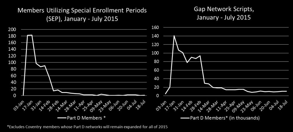 Gap Members: Number of distinct members who had a retail