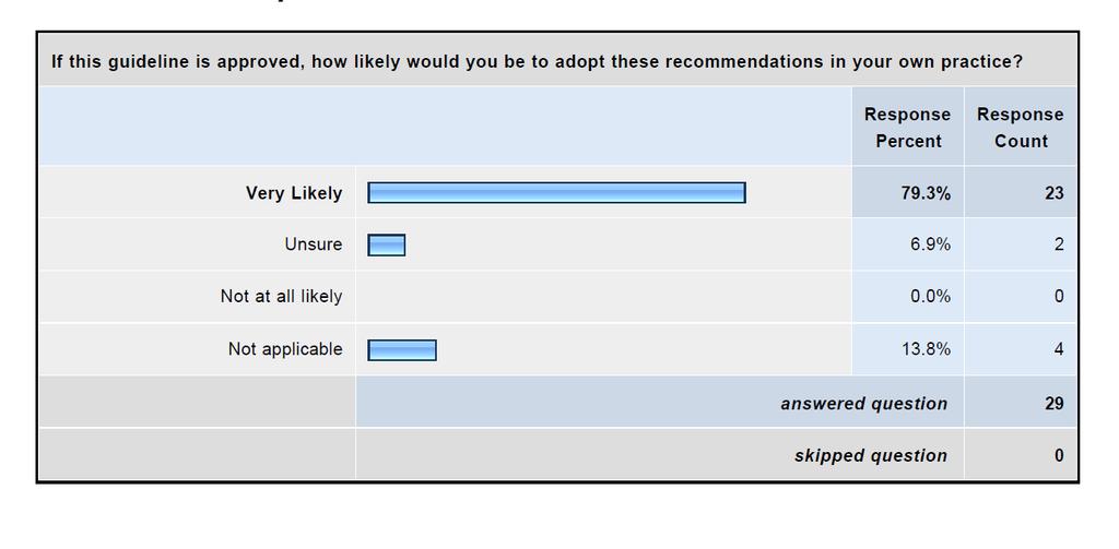 Table 7: Stakeholders opinion of likelihood of adoption of guideline in their practice.