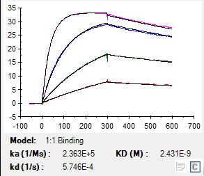 Immuno- Oncology: TSR-042: A Potent Anti-PD-1 Antibody Biacore Binding Kinetics to