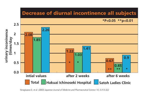 frequency of urination at night was significantly reduced compared to before taking the supplement (Figure 3).