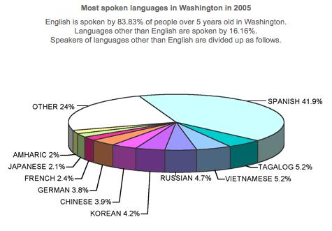 Most Spoken Languages in Washington Source: