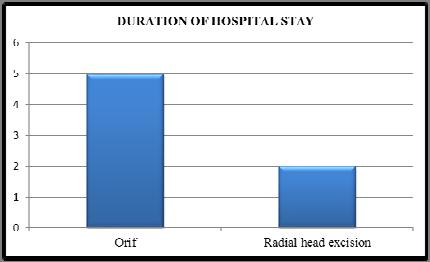 modalities of radial head fracture. Frequency Percent Decreased Strength 3 25 Delayed Union 1 8.