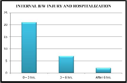 Duration of hospital stay post operatively Duration of hospital stay was observed to be more in radial head