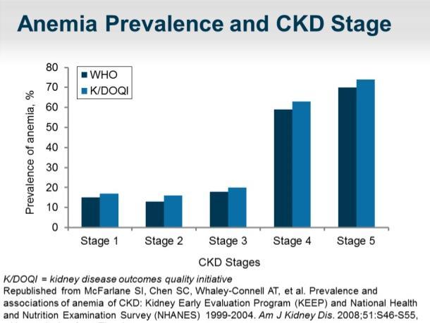 The anemia The incidence of anemia