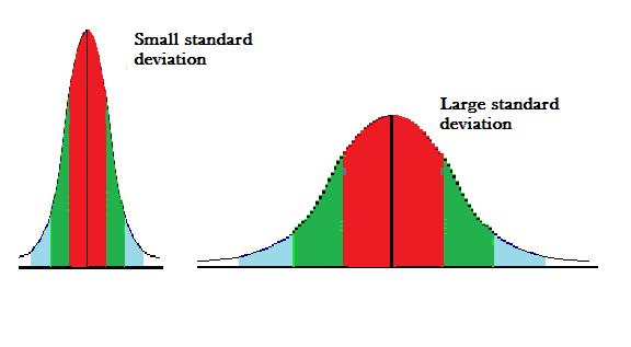 Data Gathering Sample Size Standard