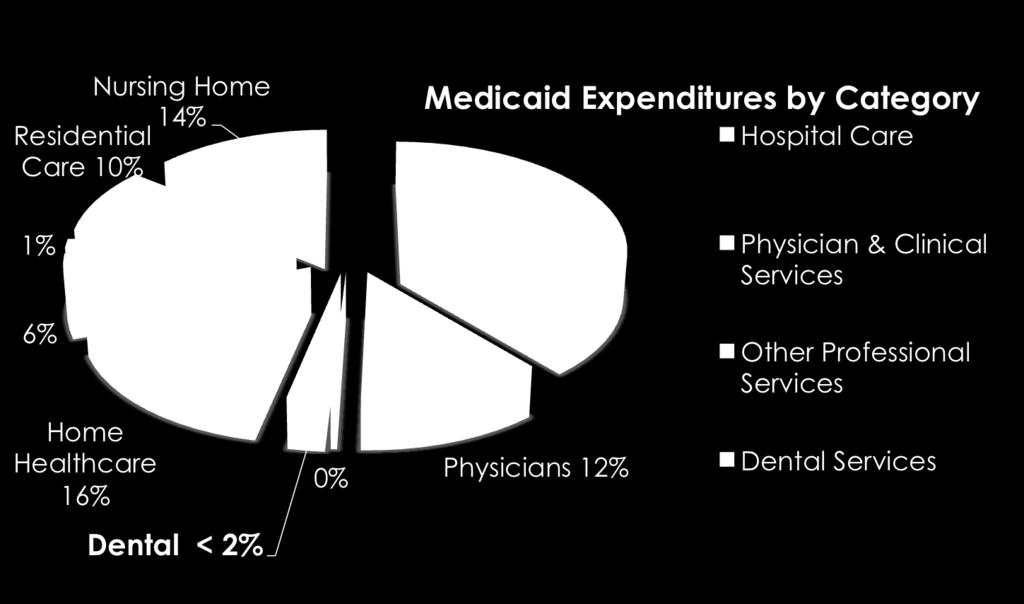 The Dental Neglect Centers for Medicare & Medicaid Services (2011).