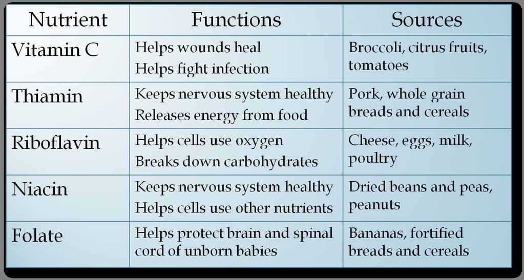 Vitamins Fat Soluble vs.