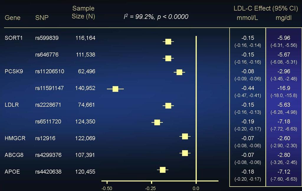 Associations with LDL-C CI, confidence interval; LDL-C, low-density lipoprotein