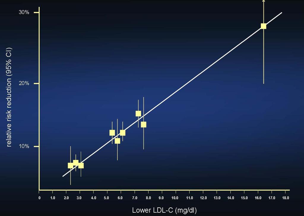 Linear effect on CHD (per unit lower LDL-C) CHD, coronary heart disease; CI, confidence interval; LDL-C,