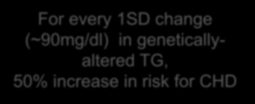 Genetically-altered LDL, TG, & risk for CHD For every 1SD change (~35mg/dl) in geneticallyaltered LDL, 50% increase in risk for CHD For every 1SD change