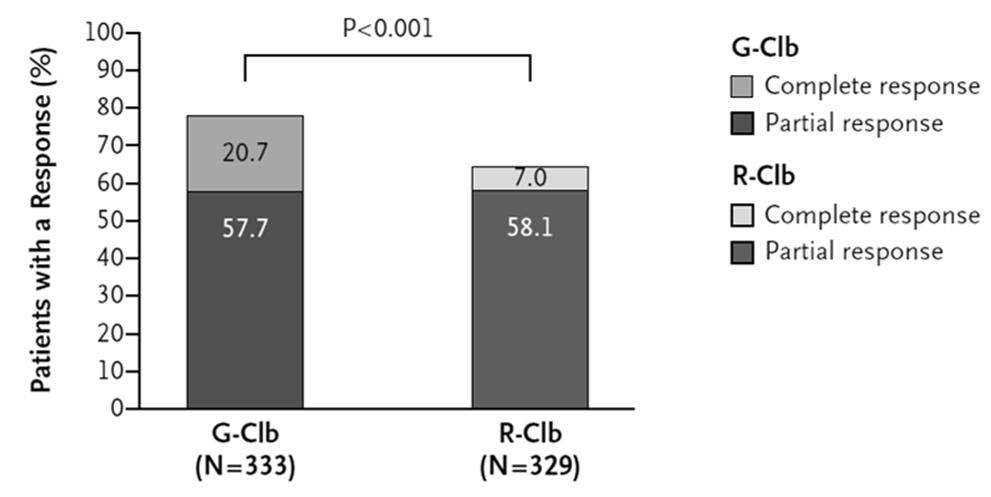Obinutuzumab plus Chlorambucil: Goede V, et al. N Engl J Med 2014:370:1101 10.