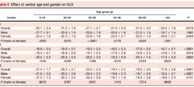 Strain Global Strain Must Relate to Ejection Fraction Normal GLS:> -17% Borderline GLS: between -17% and