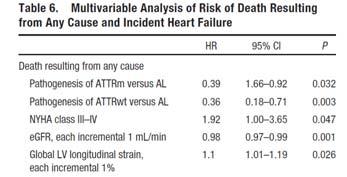 Indices in Cardiac Amyloidosis n = 172 patients with Cardiac Amyloidosis n=8 with