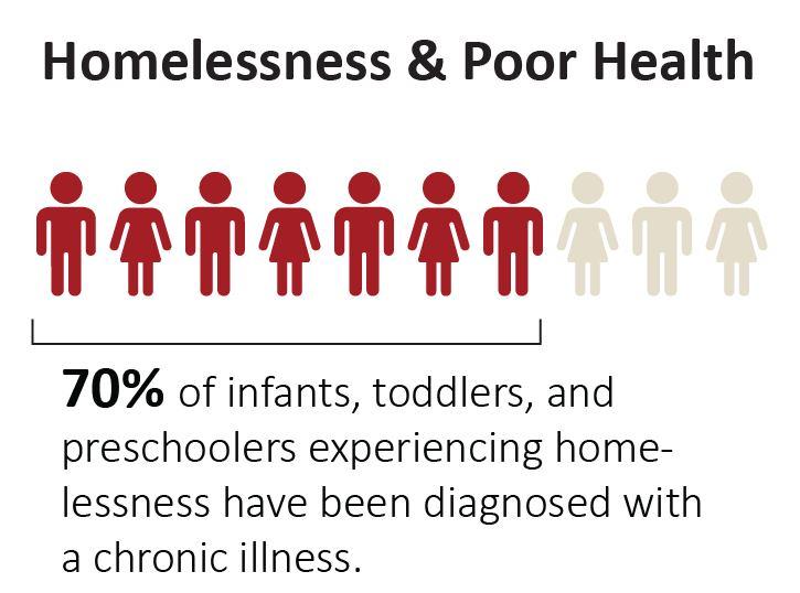 Understanding How Homelessness Affects Children In 2010, approximately 1.6 million children were homeless in the United States, and 42% of those children were under the age of 6.