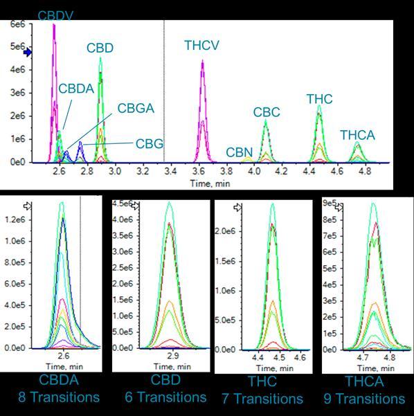 Table 1. Linearity and Quantitation Range Achieved for Individual Cannabinoid Compounds during Assessment of Product Potency.