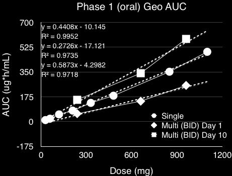 dose-dependent linear relationship (Cmax, AUC) Half-life (T 1/2 ) = 18-23 h Mild/transient adverse