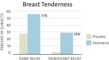 Breast Tenderness 55% reported relief from breast
