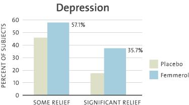 Depression 57% of women taking Femmerol reported relief from depression, with 35.7% reporting significant and dramatic relief.