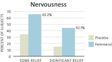 Insomnia 66.7% reported relief from insomnia, with 43.3% reporting significant and dramatic relief.