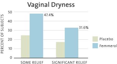 Vaginal Dryness 47.4% reported relief from vaginal dryness, with 31.6% reporting significant and dramatic relief.