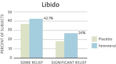 Libido 42.1% of women taking Femmerol reported improved libido, with 26.3% reporting significant and dramatic relief.