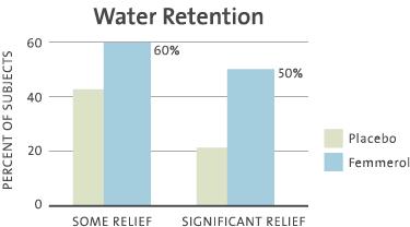Water Retention 60% of women taking Femmerol reported relief from