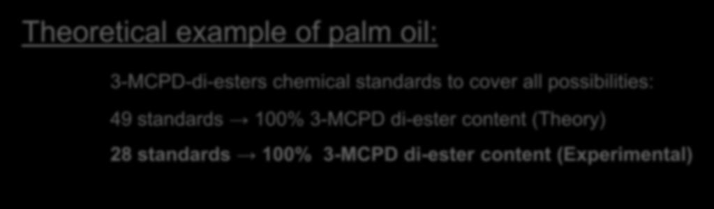 example of palm oil: 3-MCPD-di-esters chemical standards to cover all possibilities: 49 standards 1% 3-MCPD di-ester content
