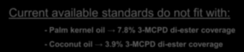 8% 3-MCPD di-ester coverage - Coconut oil 3.