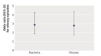 Likelihood of NP Isola,on of Bacteria and Viruses During Wheezing Episodes (Age <3 Yr) Bacteria: Streptococcus pneumoniae, Haemophilus