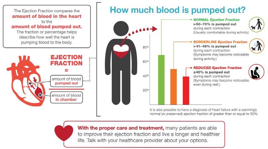 Heart Failure The ejection fraction (EF) is an important measurement in determining how well your heart is pumping out blood and in diagnosing and tracking heart failure.