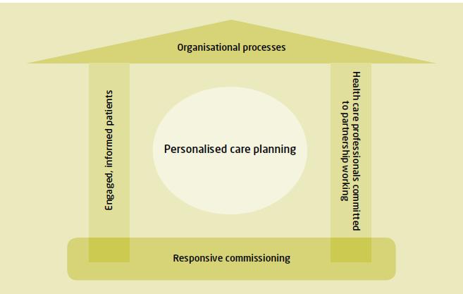 The House of Care approach