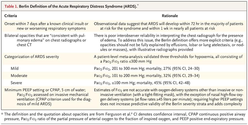 Berlin Definition of the Acute Respiratory Distress