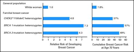 CHEK2 Clinical Significance: Breast Cancer Fig 4. Comparison of breast cancer risk.