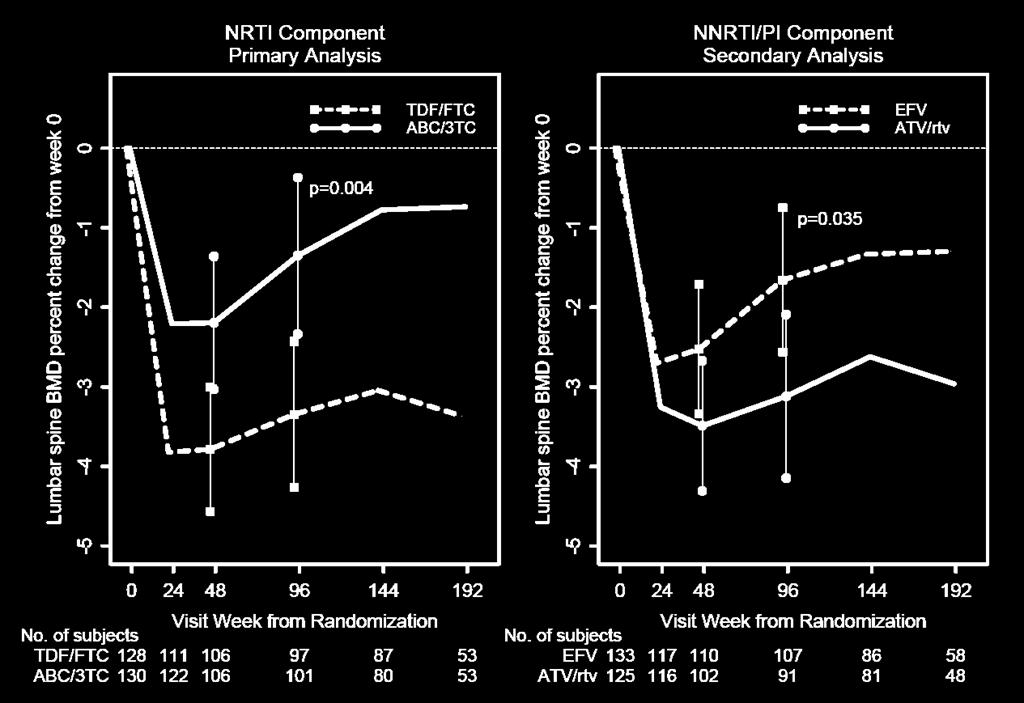NRTI and NNRTI/PI components