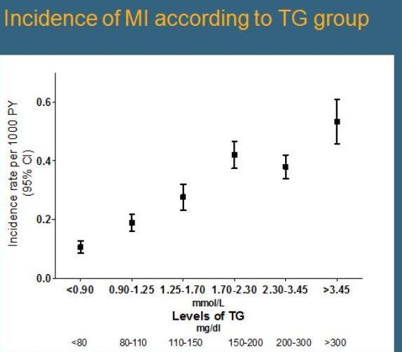 DAD study: Impact of Triglycerides on risk of MI Relative