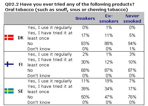 SPECIAL EUROBAROMETER 332 Tobacco regular use of oral tobacco is particularly high in Sweden, where one ex-smoker out of five (19%) uses it regularly, and even 7% among never smokers.
