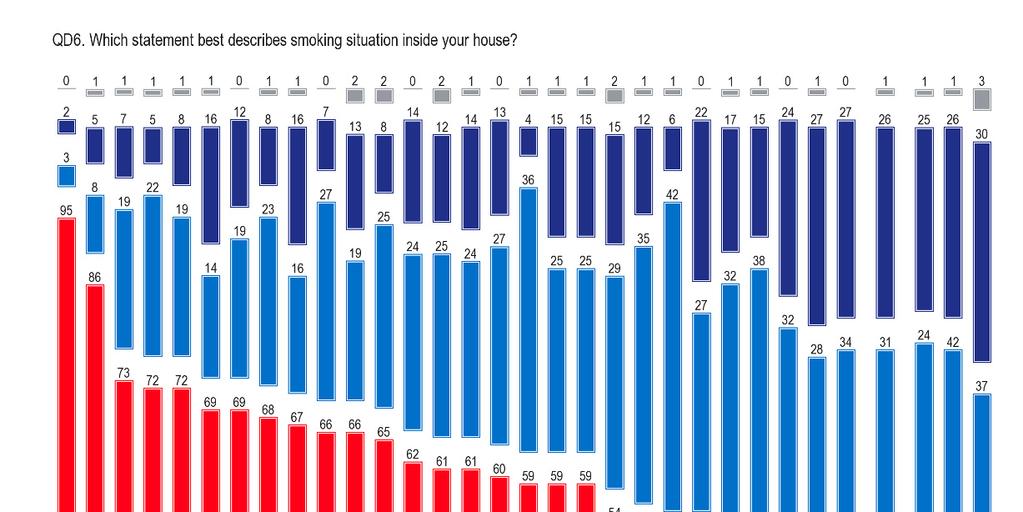 SPECIAL EUROBAROMETER 332 Tobacco - The most permissive countries are those with the highest rates of smoking - In the most permissive Greece, Spain and Cyprus and all