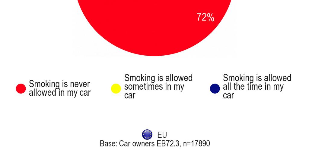 Conversely, the Greeks, Bulgarians and Macedonians are the most permissive with 62% 57% and 52% respectively allowing smoking sometimes or all the time in the car.