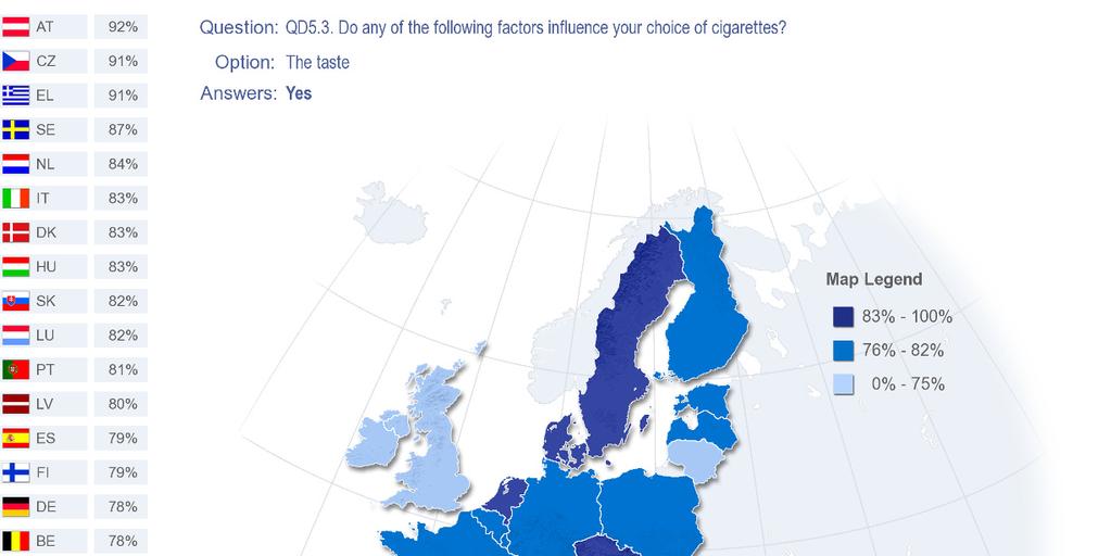 EUROBAROMETER SPECIAL 332 Tobacco 5.1.1 The taste Across all countries, taste is clearly the most important factor influencing cigarette choice of the four factors listed.