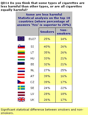 EUROBAROMETER SPECIAL 332 Tobacco The results from the ten countries where respondents agreed most that some types of cigarettes are less harmful than others were analysed further.