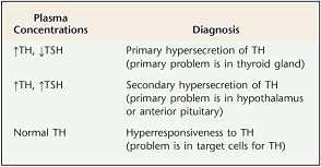 Use of Plasma Hormone Measurements to Diagnose the Problem in a Person with Symptoms of Hyperthyroidism Hypothyroidism