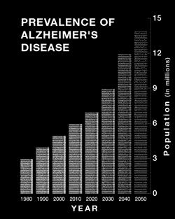 Prevalence of Dementia Slightly more common in women than men Significant cost to the health care